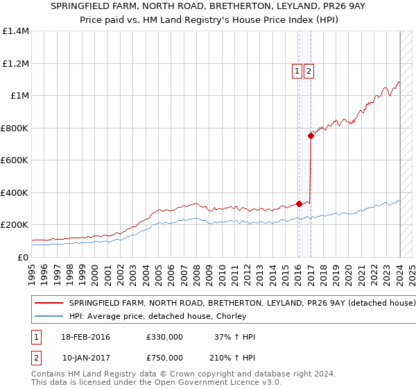 SPRINGFIELD FARM, NORTH ROAD, BRETHERTON, LEYLAND, PR26 9AY: Price paid vs HM Land Registry's House Price Index