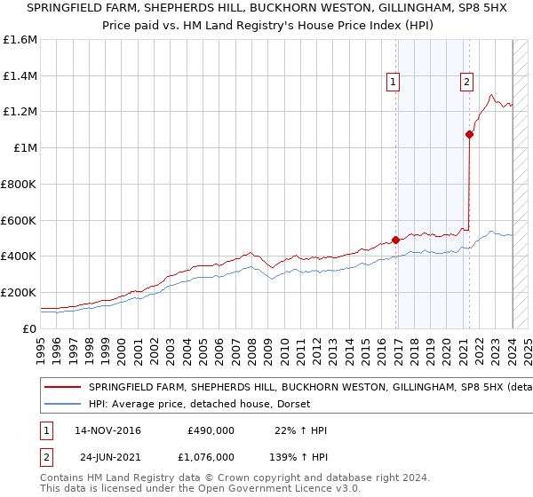 SPRINGFIELD FARM, SHEPHERDS HILL, BUCKHORN WESTON, GILLINGHAM, SP8 5HX: Price paid vs HM Land Registry's House Price Index