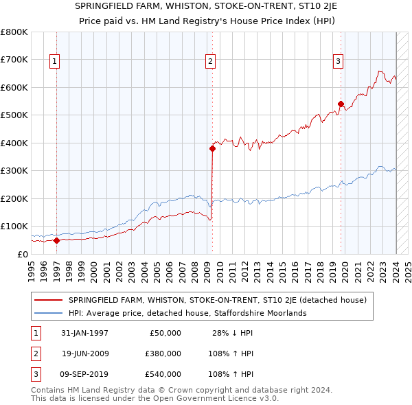 SPRINGFIELD FARM, WHISTON, STOKE-ON-TRENT, ST10 2JE: Price paid vs HM Land Registry's House Price Index