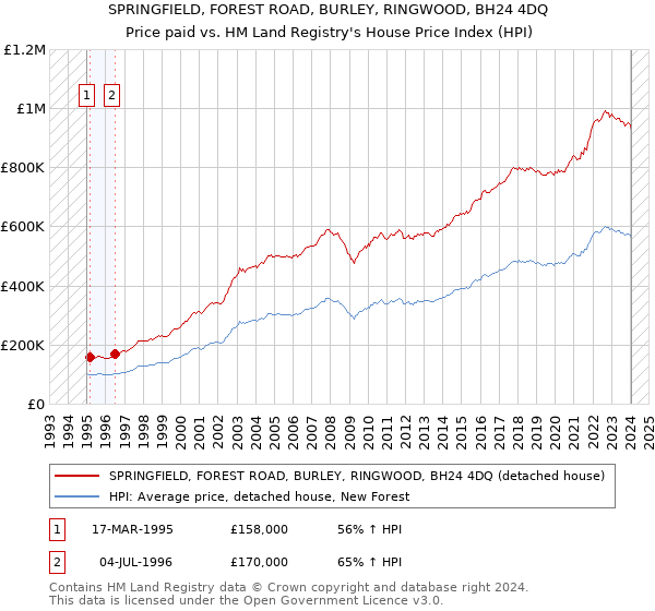SPRINGFIELD, FOREST ROAD, BURLEY, RINGWOOD, BH24 4DQ: Price paid vs HM Land Registry's House Price Index