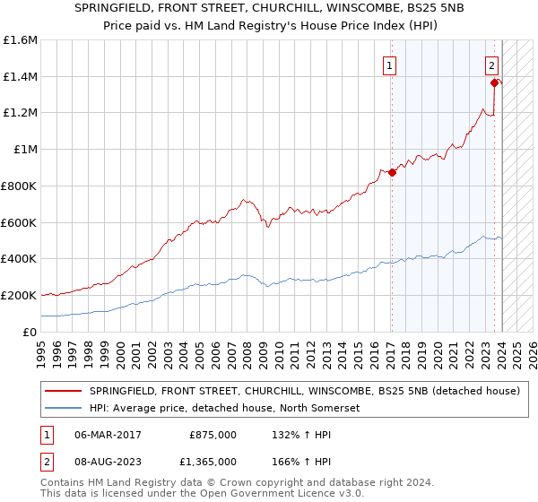 SPRINGFIELD, FRONT STREET, CHURCHILL, WINSCOMBE, BS25 5NB: Price paid vs HM Land Registry's House Price Index