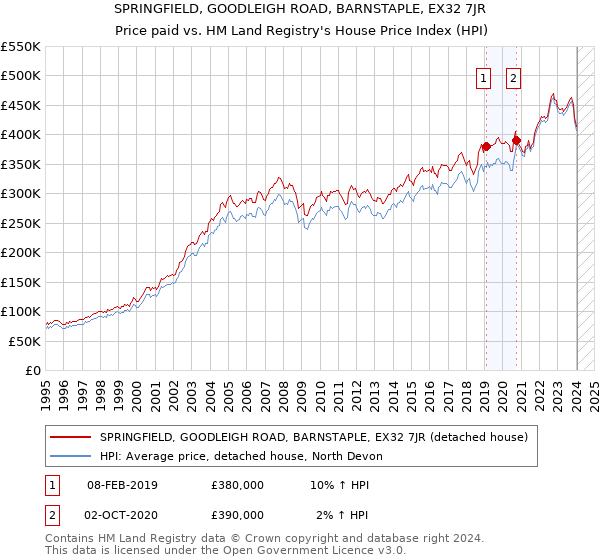 SPRINGFIELD, GOODLEIGH ROAD, BARNSTAPLE, EX32 7JR: Price paid vs HM Land Registry's House Price Index