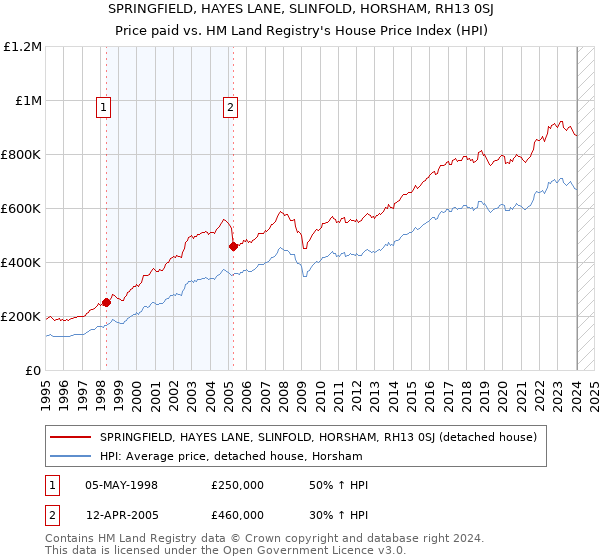 SPRINGFIELD, HAYES LANE, SLINFOLD, HORSHAM, RH13 0SJ: Price paid vs HM Land Registry's House Price Index