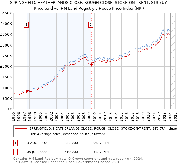 SPRINGFIELD, HEATHERLANDS CLOSE, ROUGH CLOSE, STOKE-ON-TRENT, ST3 7UY: Price paid vs HM Land Registry's House Price Index