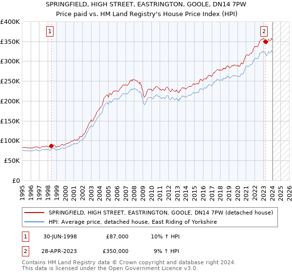 SPRINGFIELD, HIGH STREET, EASTRINGTON, GOOLE, DN14 7PW: Price paid vs HM Land Registry's House Price Index