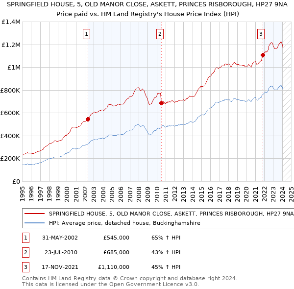 SPRINGFIELD HOUSE, 5, OLD MANOR CLOSE, ASKETT, PRINCES RISBOROUGH, HP27 9NA: Price paid vs HM Land Registry's House Price Index