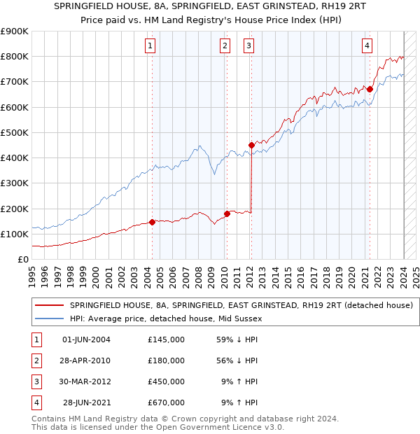 SPRINGFIELD HOUSE, 8A, SPRINGFIELD, EAST GRINSTEAD, RH19 2RT: Price paid vs HM Land Registry's House Price Index