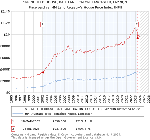 SPRINGFIELD HOUSE, BALL LANE, CATON, LANCASTER, LA2 9QN: Price paid vs HM Land Registry's House Price Index