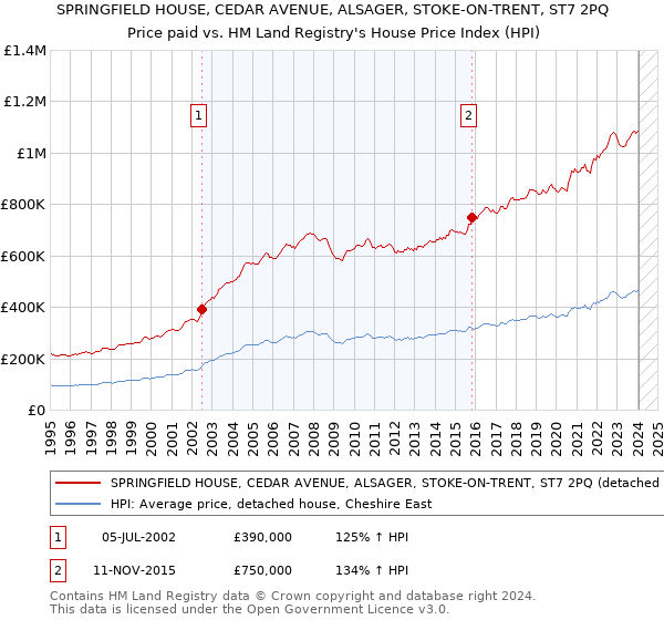 SPRINGFIELD HOUSE, CEDAR AVENUE, ALSAGER, STOKE-ON-TRENT, ST7 2PQ: Price paid vs HM Land Registry's House Price Index