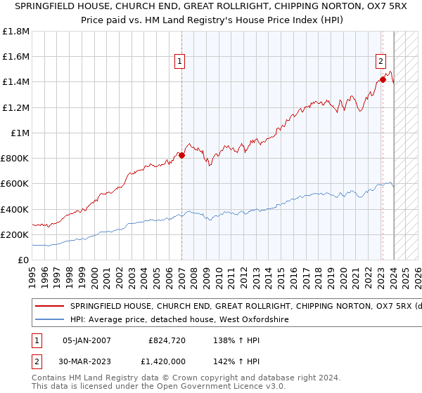 SPRINGFIELD HOUSE, CHURCH END, GREAT ROLLRIGHT, CHIPPING NORTON, OX7 5RX: Price paid vs HM Land Registry's House Price Index