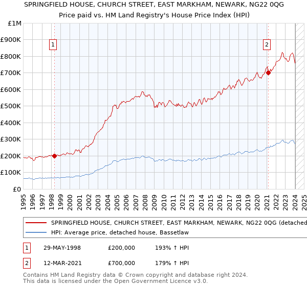 SPRINGFIELD HOUSE, CHURCH STREET, EAST MARKHAM, NEWARK, NG22 0QG: Price paid vs HM Land Registry's House Price Index
