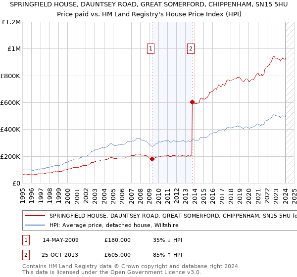 SPRINGFIELD HOUSE, DAUNTSEY ROAD, GREAT SOMERFORD, CHIPPENHAM, SN15 5HU: Price paid vs HM Land Registry's House Price Index