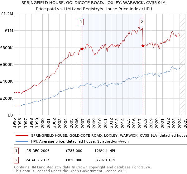 SPRINGFIELD HOUSE, GOLDICOTE ROAD, LOXLEY, WARWICK, CV35 9LA: Price paid vs HM Land Registry's House Price Index