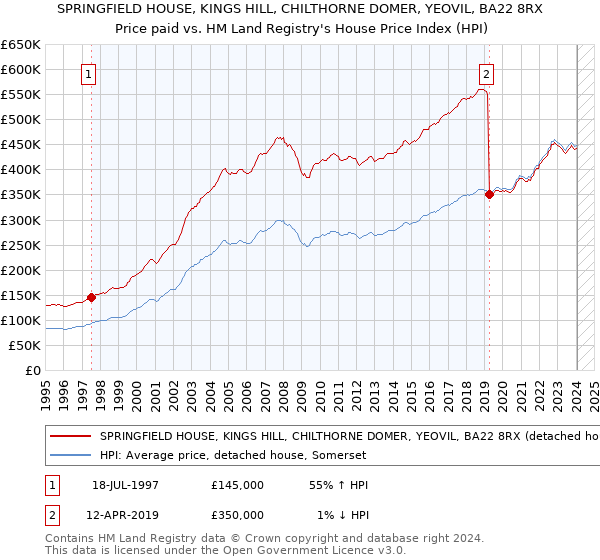 SPRINGFIELD HOUSE, KINGS HILL, CHILTHORNE DOMER, YEOVIL, BA22 8RX: Price paid vs HM Land Registry's House Price Index