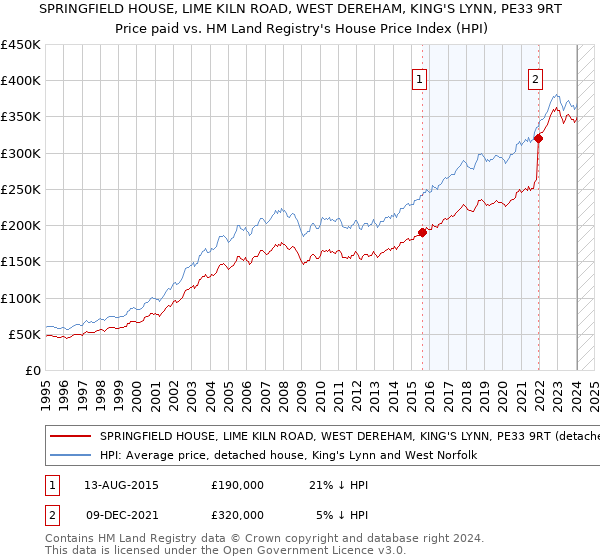 SPRINGFIELD HOUSE, LIME KILN ROAD, WEST DEREHAM, KING'S LYNN, PE33 9RT: Price paid vs HM Land Registry's House Price Index