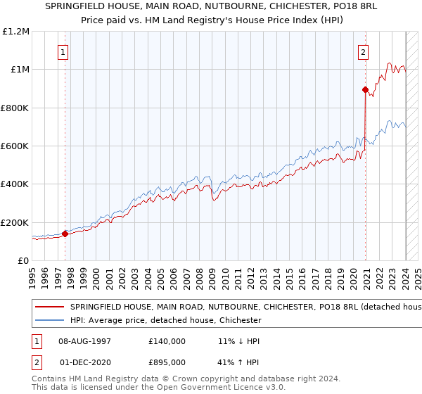 SPRINGFIELD HOUSE, MAIN ROAD, NUTBOURNE, CHICHESTER, PO18 8RL: Price paid vs HM Land Registry's House Price Index