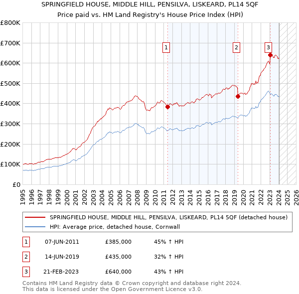 SPRINGFIELD HOUSE, MIDDLE HILL, PENSILVA, LISKEARD, PL14 5QF: Price paid vs HM Land Registry's House Price Index
