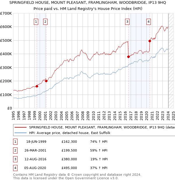 SPRINGFIELD HOUSE, MOUNT PLEASANT, FRAMLINGHAM, WOODBRIDGE, IP13 9HQ: Price paid vs HM Land Registry's House Price Index