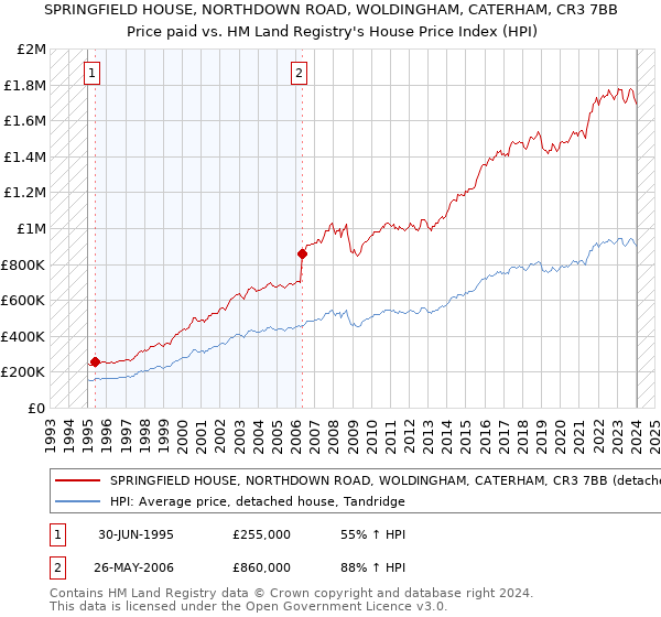 SPRINGFIELD HOUSE, NORTHDOWN ROAD, WOLDINGHAM, CATERHAM, CR3 7BB: Price paid vs HM Land Registry's House Price Index