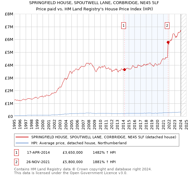 SPRINGFIELD HOUSE, SPOUTWELL LANE, CORBRIDGE, NE45 5LF: Price paid vs HM Land Registry's House Price Index