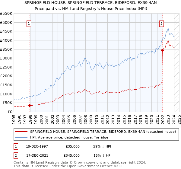 SPRINGFIELD HOUSE, SPRINGFIELD TERRACE, BIDEFORD, EX39 4AN: Price paid vs HM Land Registry's House Price Index