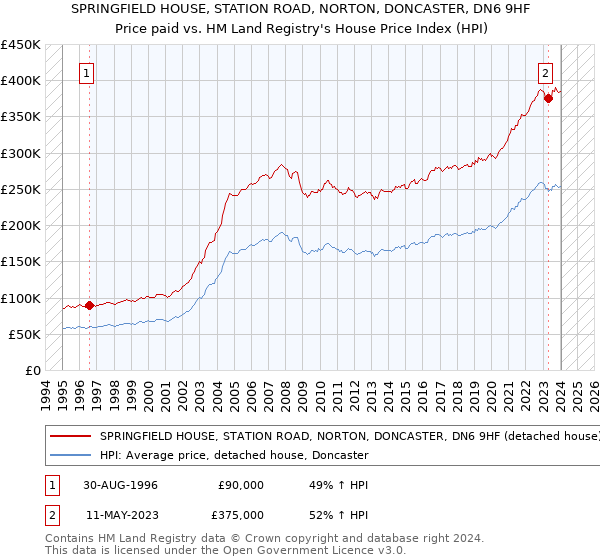 SPRINGFIELD HOUSE, STATION ROAD, NORTON, DONCASTER, DN6 9HF: Price paid vs HM Land Registry's House Price Index