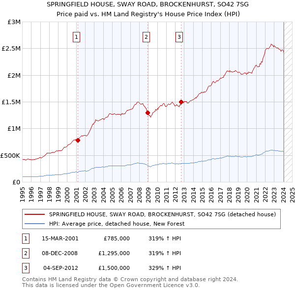 SPRINGFIELD HOUSE, SWAY ROAD, BROCKENHURST, SO42 7SG: Price paid vs HM Land Registry's House Price Index