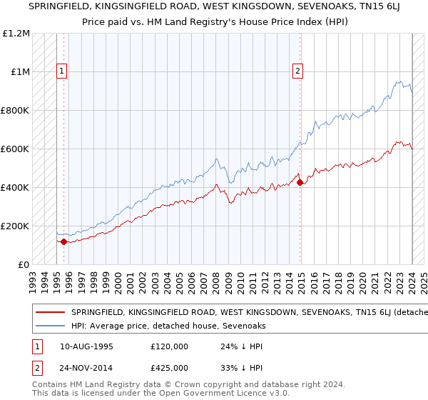 SPRINGFIELD, KINGSINGFIELD ROAD, WEST KINGSDOWN, SEVENOAKS, TN15 6LJ: Price paid vs HM Land Registry's House Price Index