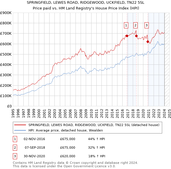 SPRINGFIELD, LEWES ROAD, RIDGEWOOD, UCKFIELD, TN22 5SL: Price paid vs HM Land Registry's House Price Index