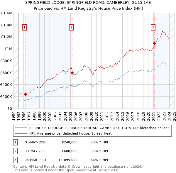 SPRINGFIELD LODGE, SPRINGFIELD ROAD, CAMBERLEY, GU15 1AE: Price paid vs HM Land Registry's House Price Index