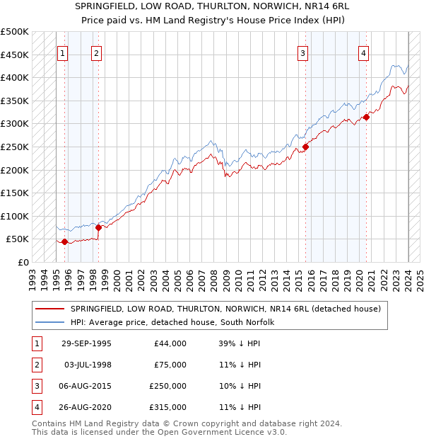 SPRINGFIELD, LOW ROAD, THURLTON, NORWICH, NR14 6RL: Price paid vs HM Land Registry's House Price Index