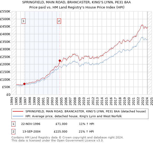 SPRINGFIELD, MAIN ROAD, BRANCASTER, KING'S LYNN, PE31 8AA: Price paid vs HM Land Registry's House Price Index
