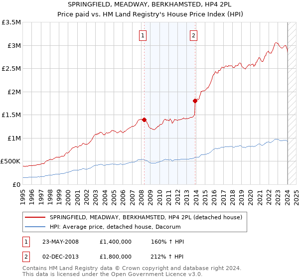 SPRINGFIELD, MEADWAY, BERKHAMSTED, HP4 2PL: Price paid vs HM Land Registry's House Price Index