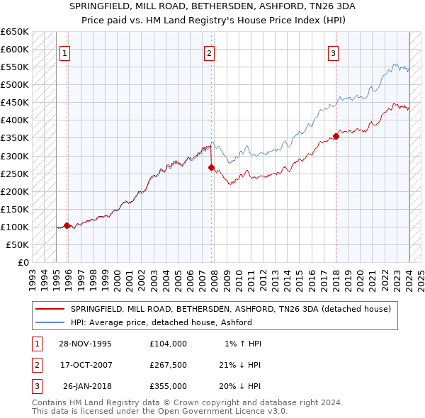 SPRINGFIELD, MILL ROAD, BETHERSDEN, ASHFORD, TN26 3DA: Price paid vs HM Land Registry's House Price Index