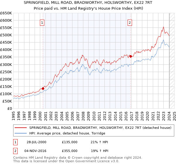 SPRINGFIELD, MILL ROAD, BRADWORTHY, HOLSWORTHY, EX22 7RT: Price paid vs HM Land Registry's House Price Index