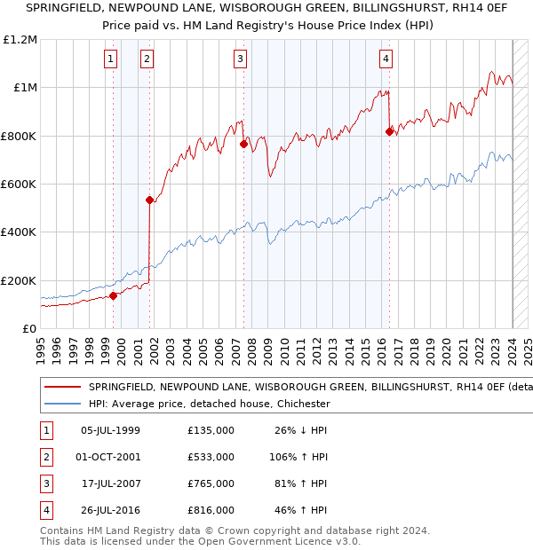 SPRINGFIELD, NEWPOUND LANE, WISBOROUGH GREEN, BILLINGSHURST, RH14 0EF: Price paid vs HM Land Registry's House Price Index