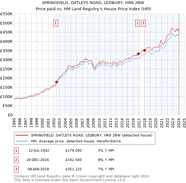 SPRINGFIELD, OATLEYS ROAD, LEDBURY, HR8 2BW: Price paid vs HM Land Registry's House Price Index