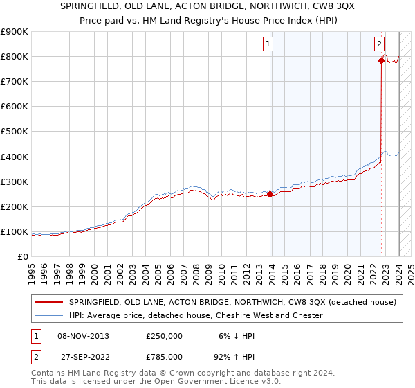 SPRINGFIELD, OLD LANE, ACTON BRIDGE, NORTHWICH, CW8 3QX: Price paid vs HM Land Registry's House Price Index