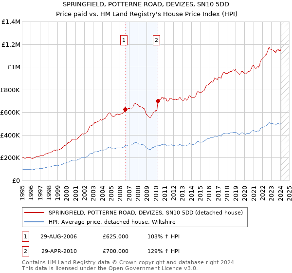 SPRINGFIELD, POTTERNE ROAD, DEVIZES, SN10 5DD: Price paid vs HM Land Registry's House Price Index