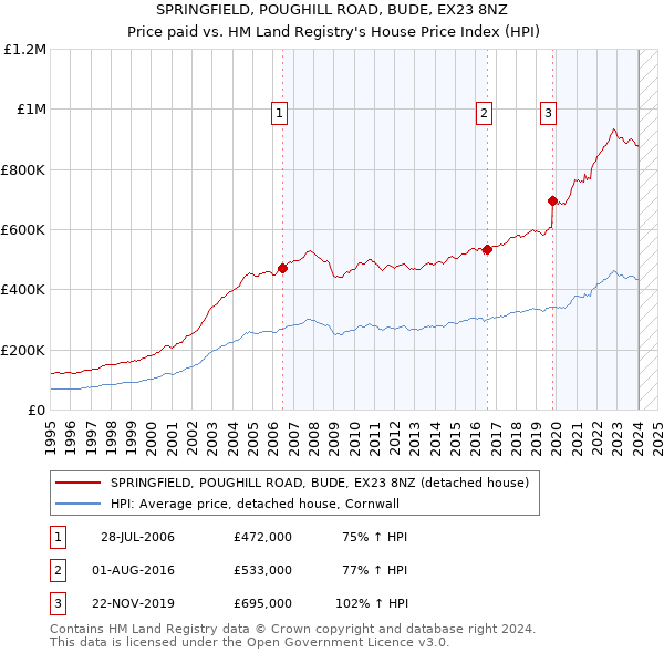 SPRINGFIELD, POUGHILL ROAD, BUDE, EX23 8NZ: Price paid vs HM Land Registry's House Price Index