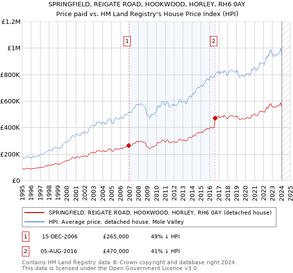 SPRINGFIELD, REIGATE ROAD, HOOKWOOD, HORLEY, RH6 0AY: Price paid vs HM Land Registry's House Price Index