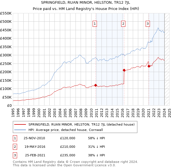 SPRINGFIELD, RUAN MINOR, HELSTON, TR12 7JL: Price paid vs HM Land Registry's House Price Index