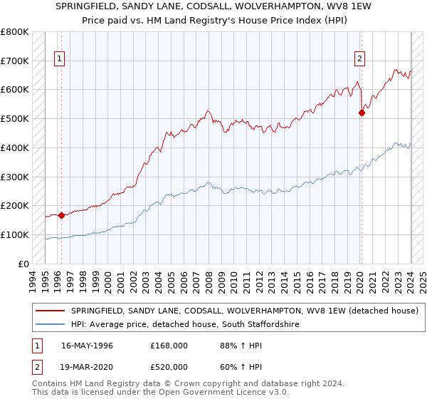 SPRINGFIELD, SANDY LANE, CODSALL, WOLVERHAMPTON, WV8 1EW: Price paid vs HM Land Registry's House Price Index