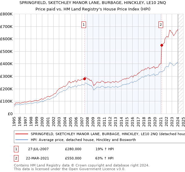 SPRINGFIELD, SKETCHLEY MANOR LANE, BURBAGE, HINCKLEY, LE10 2NQ: Price paid vs HM Land Registry's House Price Index