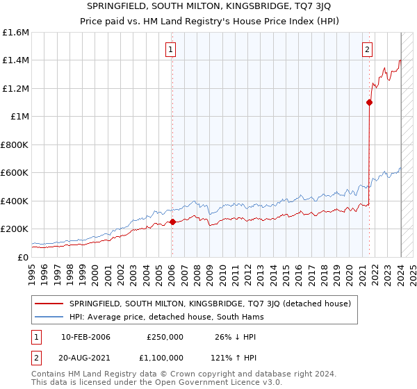 SPRINGFIELD, SOUTH MILTON, KINGSBRIDGE, TQ7 3JQ: Price paid vs HM Land Registry's House Price Index