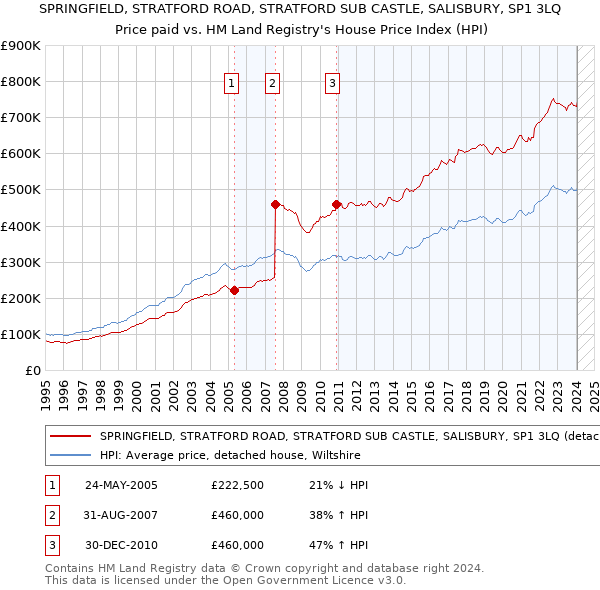 SPRINGFIELD, STRATFORD ROAD, STRATFORD SUB CASTLE, SALISBURY, SP1 3LQ: Price paid vs HM Land Registry's House Price Index
