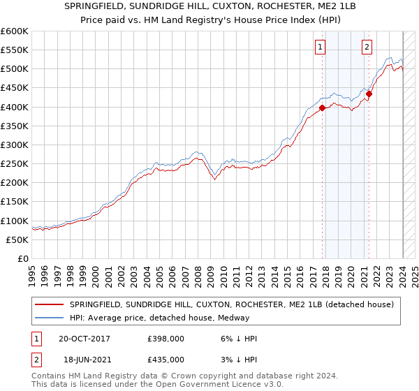 SPRINGFIELD, SUNDRIDGE HILL, CUXTON, ROCHESTER, ME2 1LB: Price paid vs HM Land Registry's House Price Index