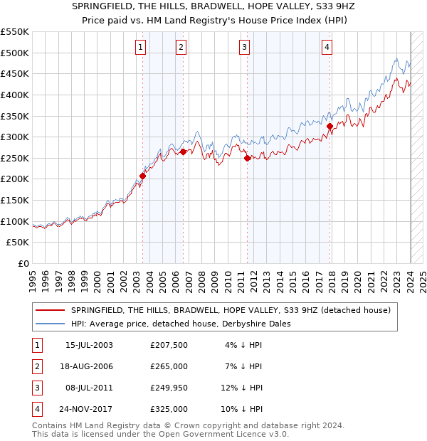 SPRINGFIELD, THE HILLS, BRADWELL, HOPE VALLEY, S33 9HZ: Price paid vs HM Land Registry's House Price Index