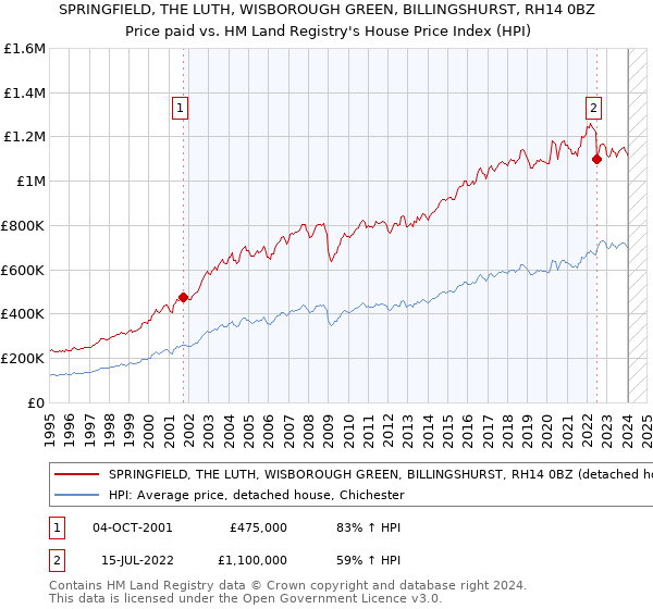 SPRINGFIELD, THE LUTH, WISBOROUGH GREEN, BILLINGSHURST, RH14 0BZ: Price paid vs HM Land Registry's House Price Index