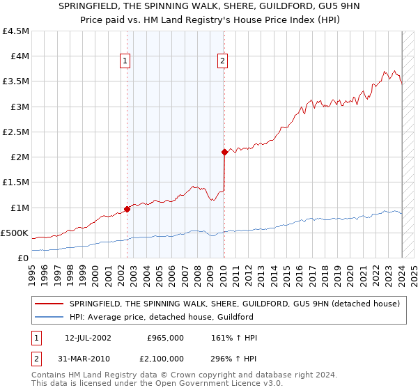 SPRINGFIELD, THE SPINNING WALK, SHERE, GUILDFORD, GU5 9HN: Price paid vs HM Land Registry's House Price Index